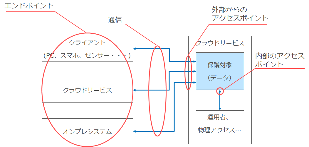 アクセスポイント アクセスポイント